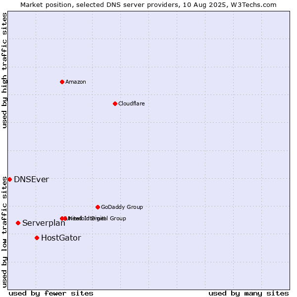 Market position of HostGator vs. Serverplan vs. DNSEver