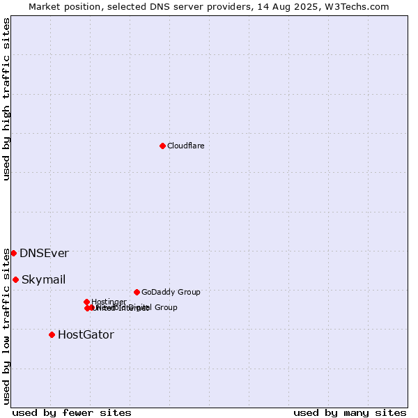 Market position of HostGator vs. Skymail vs. DNSEver