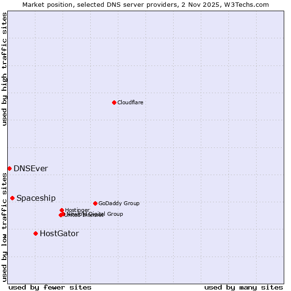 Market position of HostGator vs. Spaceship vs. DNSEver
