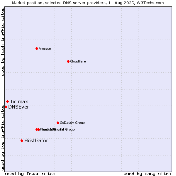 Market position of HostGator vs. Ticimax vs. DNSEver