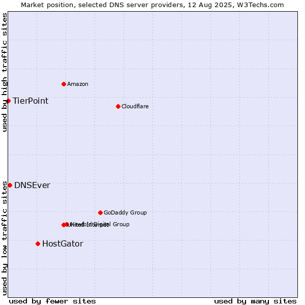 Market position of HostGator vs. DNSEver vs. TierPoint