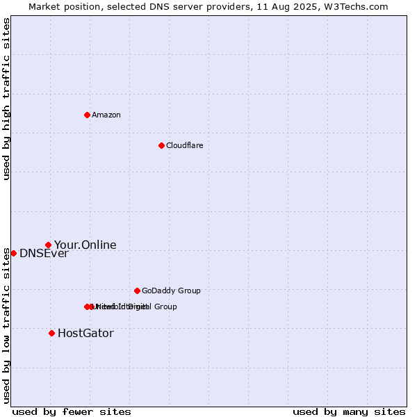 Market position of HostGator vs. Your.Online vs. DNSEver