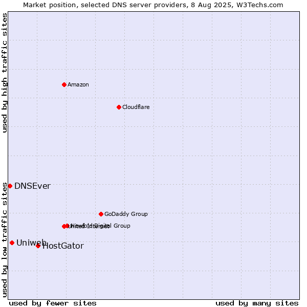 Market position of HostGator vs. Uniweb vs. DNSEver
