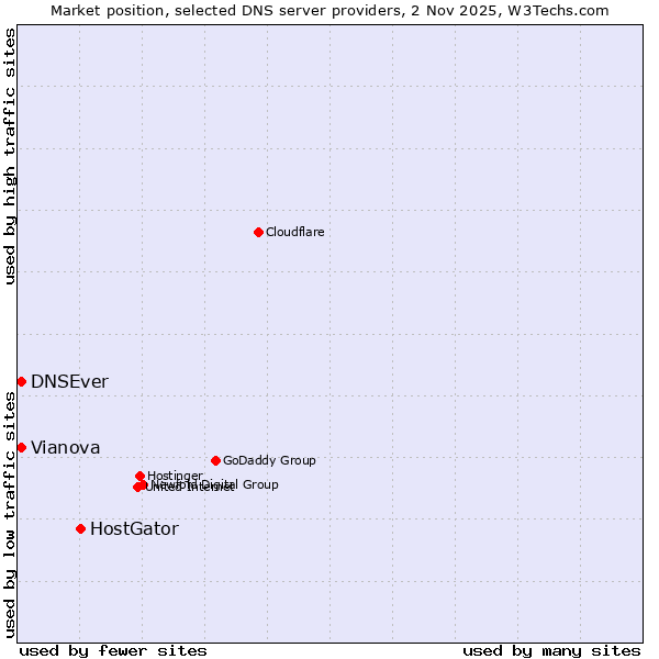 Market position of HostGator vs. DNSEver vs. Vianova