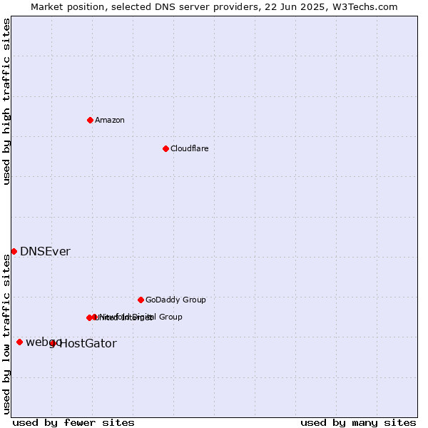Market position of HostGator vs. webgo vs. DNSEver