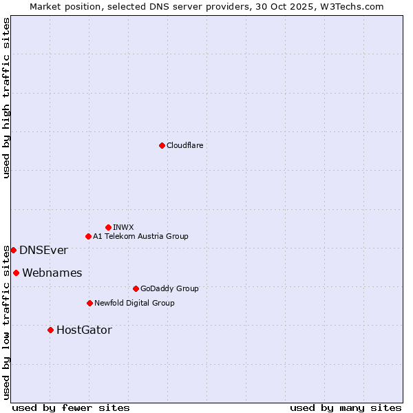 Market position of HostGator vs. Webnames vs. DNSEver