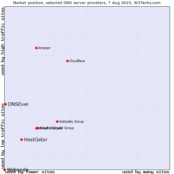 Market position of HostGator vs. DNSEver vs. Webnode