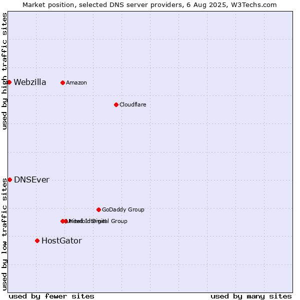 Market position of HostGator vs. DNSEver vs. Webzilla