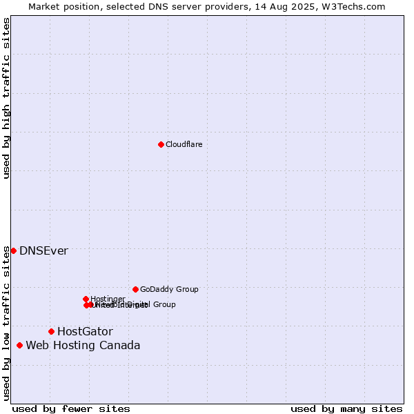 Market position of HostGator vs. Web Hosting Canada vs. DNSEver