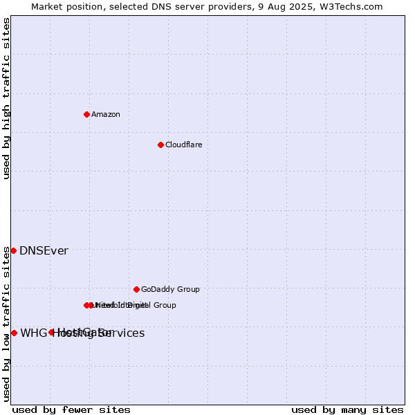 Market position of HostGator vs. DNSEver vs. WHG Hosting Services