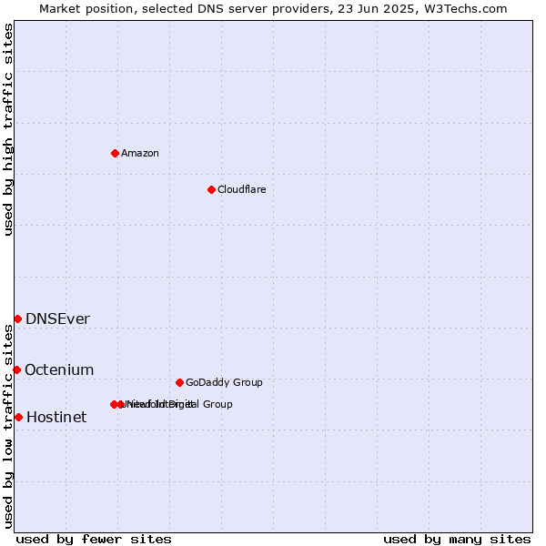 Market position of Hostinet vs. DNSEver vs. Octenium
