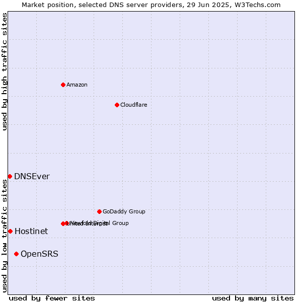 Market position of OpenSRS vs. Hostinet vs. DNSEver