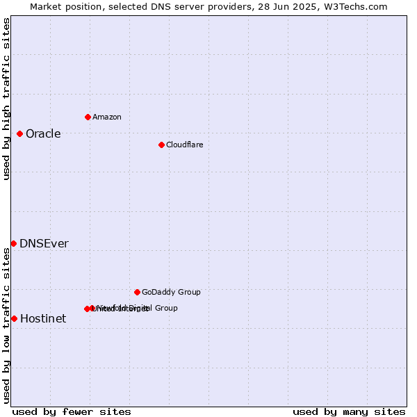 Market position of Oracle vs. Hostinet vs. DNSEver