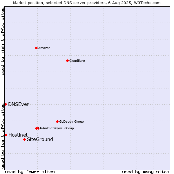 Market position of SiteGround vs. Hostinet vs. DNSEver