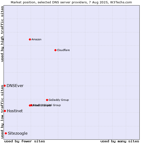 Market position of Sitezoogle vs. Hostinet vs. DNSEver