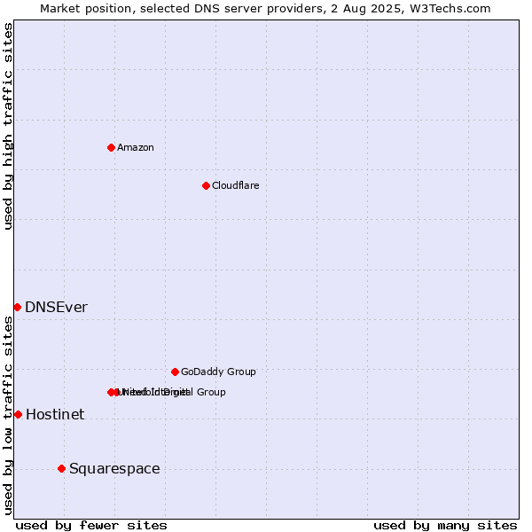 Market position of Squarespace vs. Hostinet vs. DNSEver