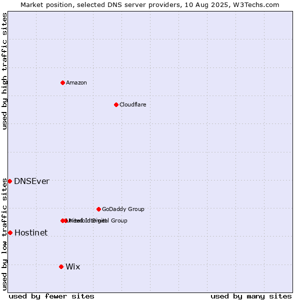 Market position of Wix vs. Hostinet vs. DNSEver