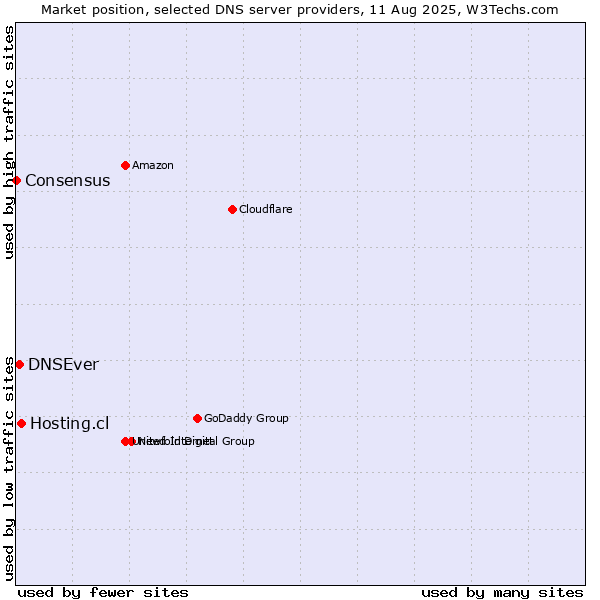 Market position of Hosting.cl vs. DNSEver vs. Consensus