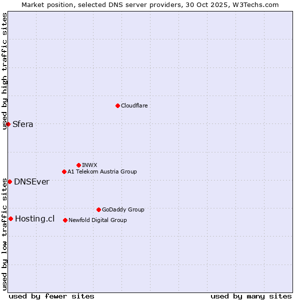 Market position of Hosting.cl vs. DNSEver vs. Sfera