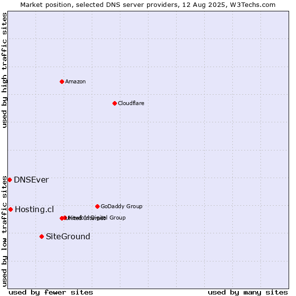 Market position of SiteGround vs. Hosting.cl vs. DNSEver