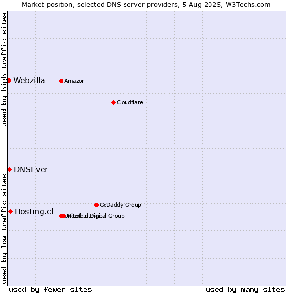 Market position of Hosting.cl vs. DNSEver vs. Webzilla