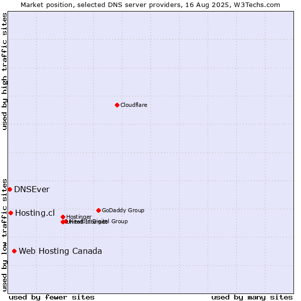 Market position of Web Hosting Canada vs. Hosting.cl vs. DNSEver