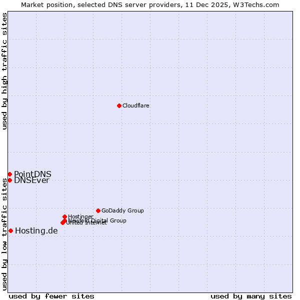 Market position of Hosting.de vs. PointDNS vs. DNSEver