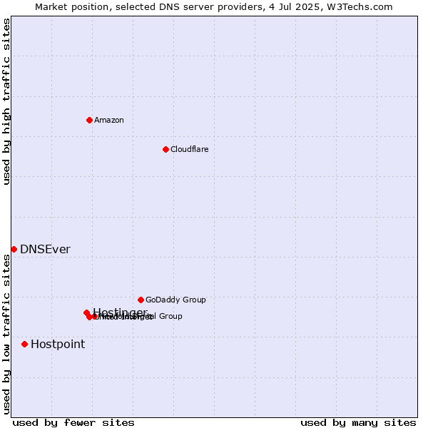 Market position of Hostinger vs. Hostpoint vs. DNSEver