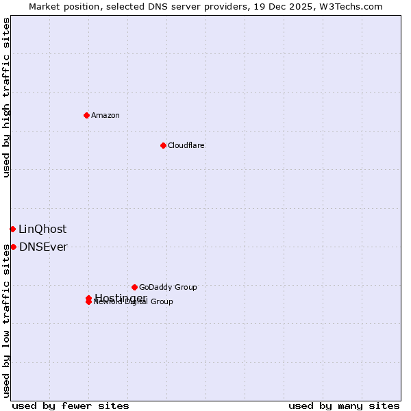 Market position of Hostinger vs. DNSEver vs. LinQhost