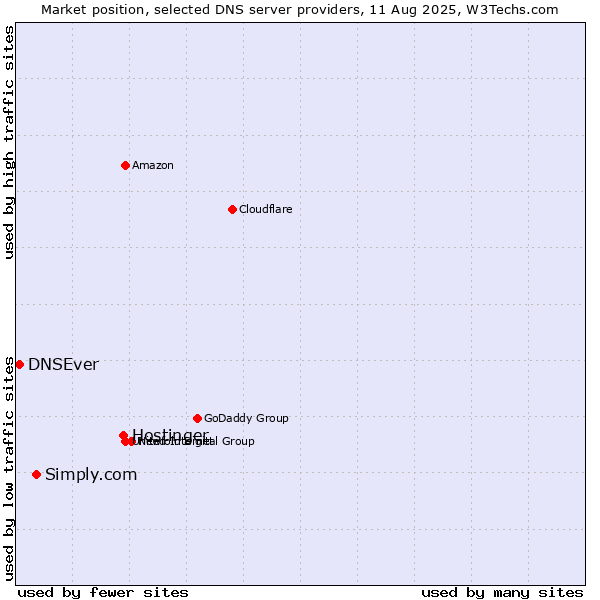 Market position of Hostinger vs. Simply.com vs. DNSEver