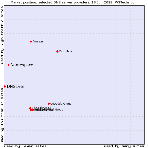 Market position of Hostinger vs. Namespace vs. DNSEver