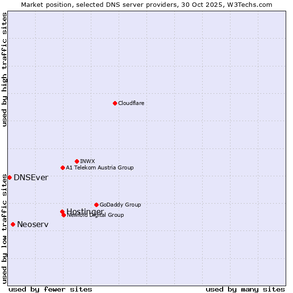 Market position of Hostinger vs. Neoserv vs. DNSEver