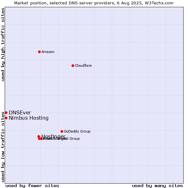 Market position of Hostinger vs. DNSEver vs. Nimbus Hosting