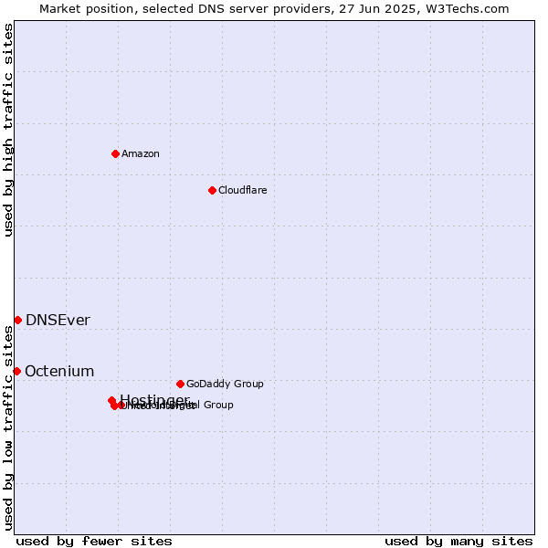 Market position of Hostinger vs. DNSEver vs. Octenium
