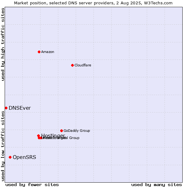 Market position of Hostinger vs. OpenSRS vs. DNSEver