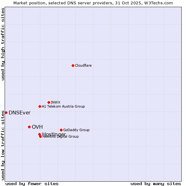 Market position of Hostinger vs. OVH vs. DNSEver