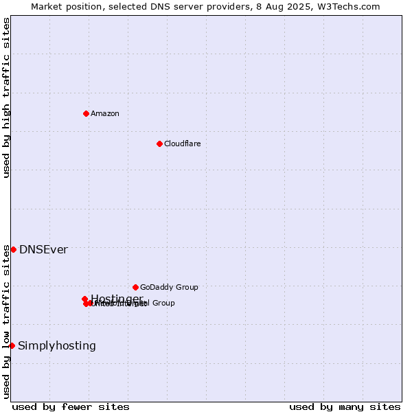 Market position of Hostinger vs. DNSEver vs. Simplyhosting