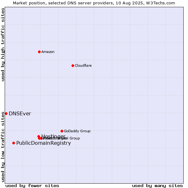 Market position of Hostinger vs. PublicDomainRegistry vs. DNSEver