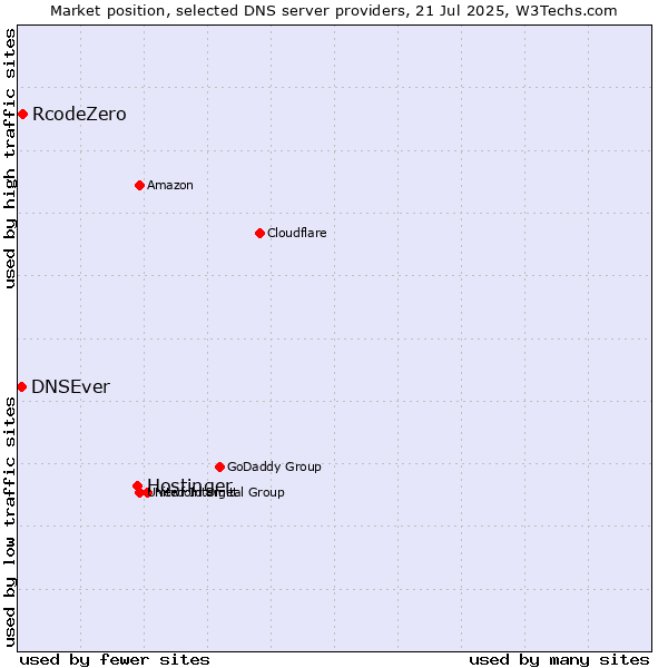 Market position of Hostinger vs. RcodeZero vs. DNSEver