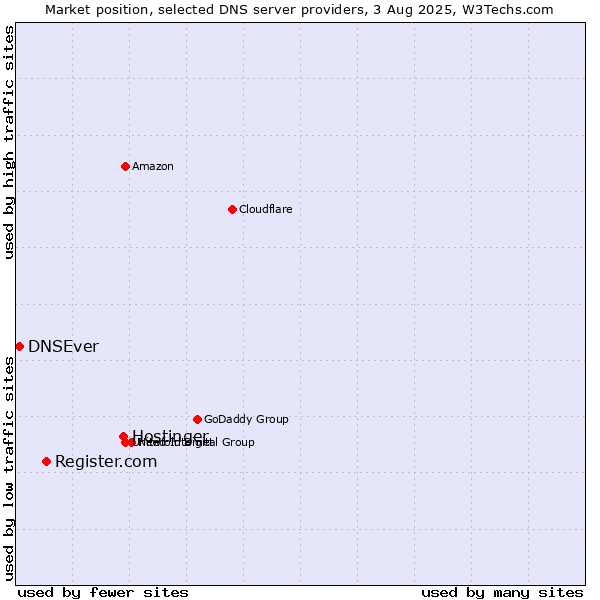Market position of Hostinger vs. Register.com vs. DNSEver