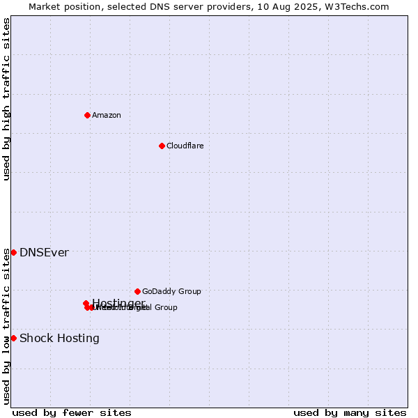 Market position of Hostinger vs. Shock Hosting vs. DNSEver
