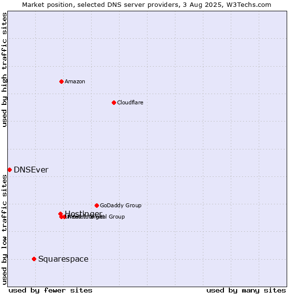 Market position of Hostinger vs. Squarespace vs. DNSEver
