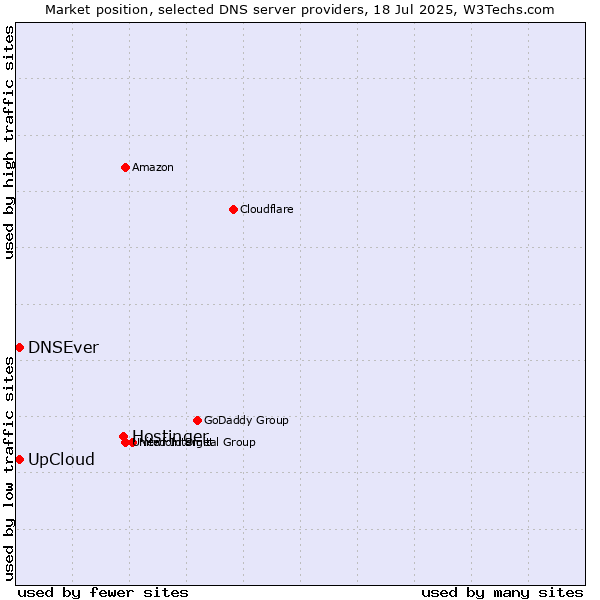 Market position of Hostinger vs. UpCloud vs. DNSEver