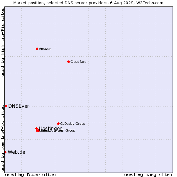 Market position of Hostinger vs. DNSEver vs. Web.de