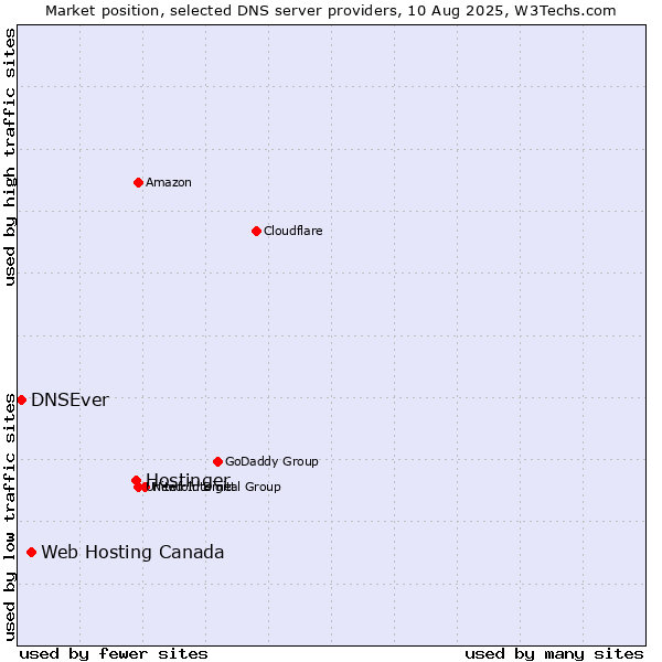 Market position of Hostinger vs. Web Hosting Canada vs. DNSEver