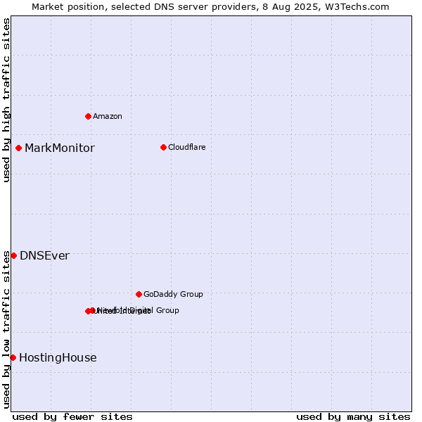 Market position of MarkMonitor vs. DNSEver vs. HostingHouse