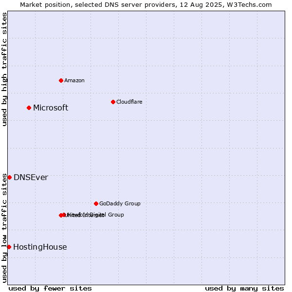Market position of Microsoft vs. DNSEver vs. HostingHouse