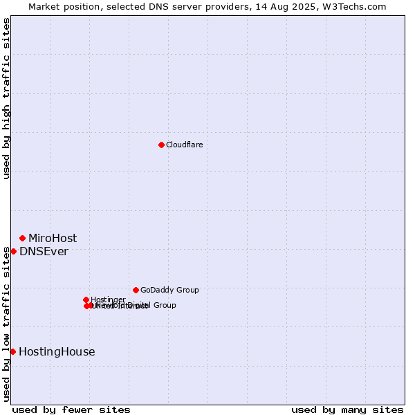 Market position of MiroHost vs. DNSEver vs. HostingHouse