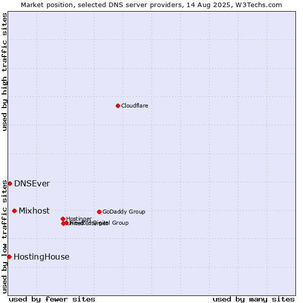 Market position of Mixhost vs. DNSEver vs. HostingHouse
