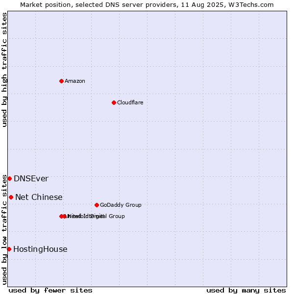 Market position of Net Chinese vs. DNSEver vs. HostingHouse